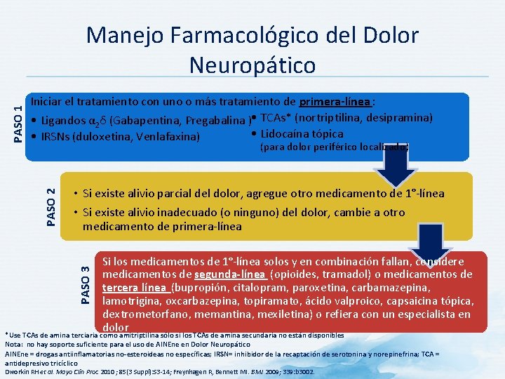 Iniciar el tratamiento con uno o más tratamiento de primera-línea : • Ligandos α