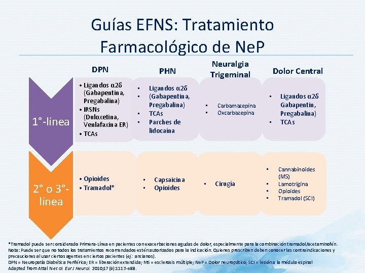 Guías EFNS: Tratamiento Farmacológico de Ne. P DPN 1°-línea • Ligandos α 2δ (Gabapentina,