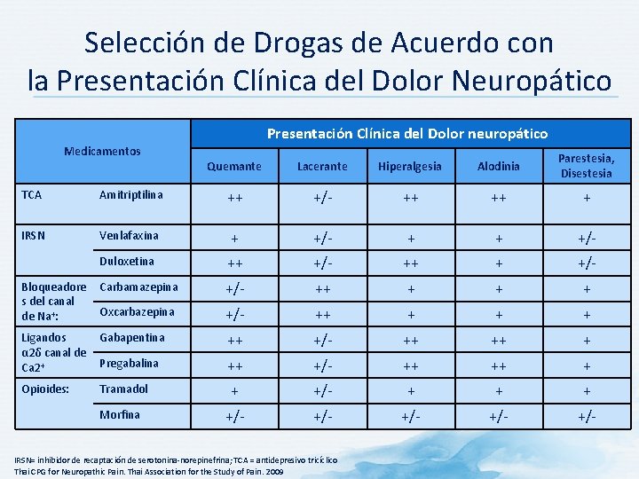 Selección de Drogas de Acuerdo con la Presentación Clínica del Dolor Neuropático Presentación Clínica