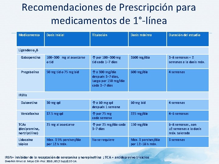 Recomendaciones de Prescripción para medicamentos de 1°-línea Medicamento Dosis Inicial Titulación Dosis máxima Duración