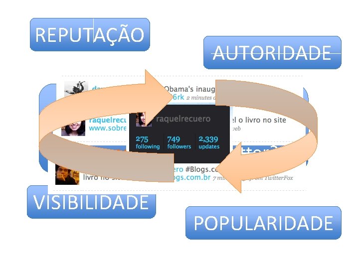 REPUTAÇÃO AUTORIDADE Quais valores podemos observar nesse uso informacional do Twitter? VISIBILIDADE POPULARIDADE 