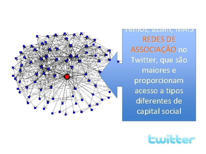 Temos, assim, MAIS REDES DE ASSOCIAÇÃO no Finalmente, esses valores (capital Twitter, social) que