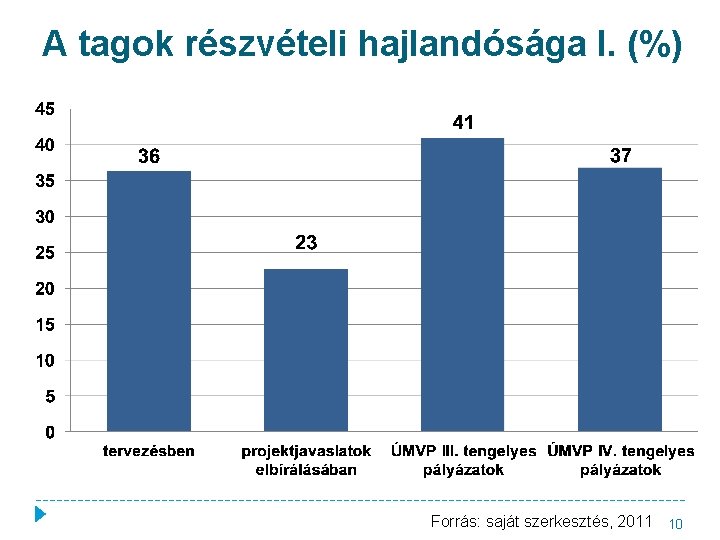 A tagok részvételi hajlandósága I. (%) Forrás: saját szerkesztés, 2011 10 