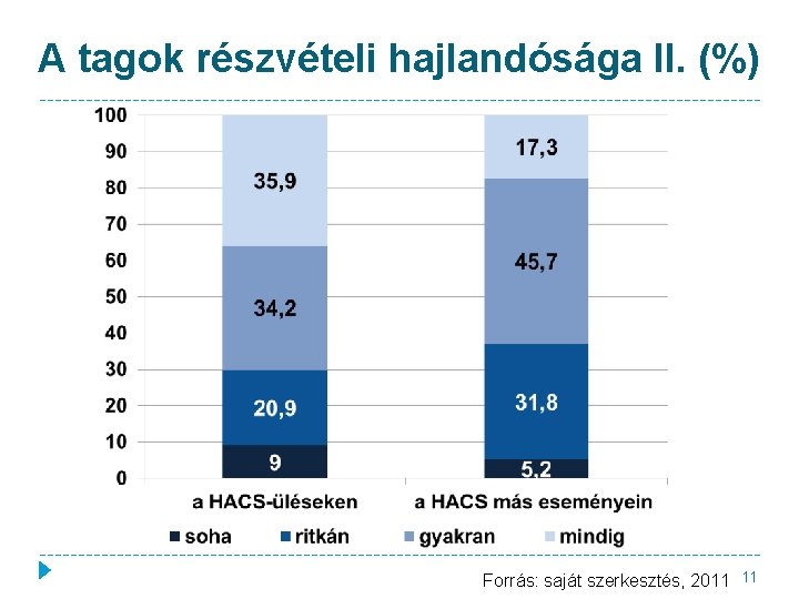 A tagok részvételi hajlandósága II. (%) Forrás: saját szerkesztés, 2011 11 