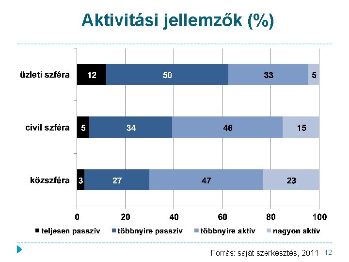 Aktivitási jellemzők (%) Forrás: saját szerkesztés, 2011 12 