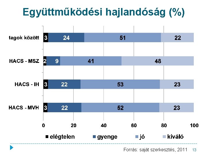 Együttműködési hajlandóság (%) Forrás: saját szerkesztés, 2011 13 