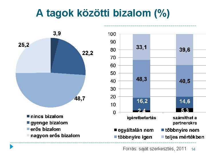 A tagok közötti bizalom (%) Forrás: saját szerkesztés, 2011 14 