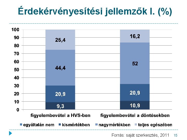 Érdekérvényesítési jellemzők I. (%) Forrás: saját szerkesztés, 2011 15 