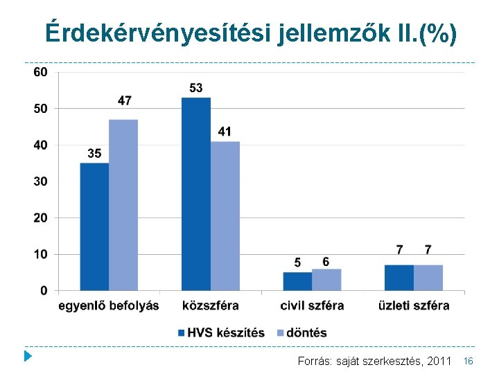 Érdekérvényesítési jellemzők II. (%) Forrás: saját szerkesztés, 2011 16 