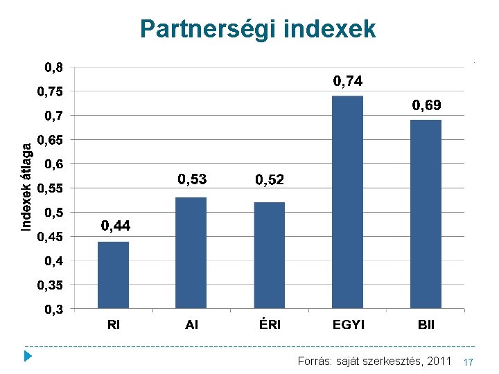 Partnerségi indexek Forrás: saját szerkesztés, 2011 17 