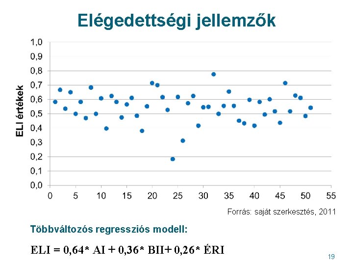 Elégedettségi jellemzők Forrás: saját szerkesztés, 2011 Többváltozós regressziós modell: ELI = 0, 64* AI