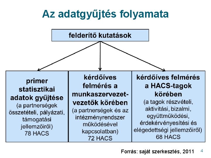 Az adatgyűjtés folyamata Forrás: saját szerkesztés, 2011 4 