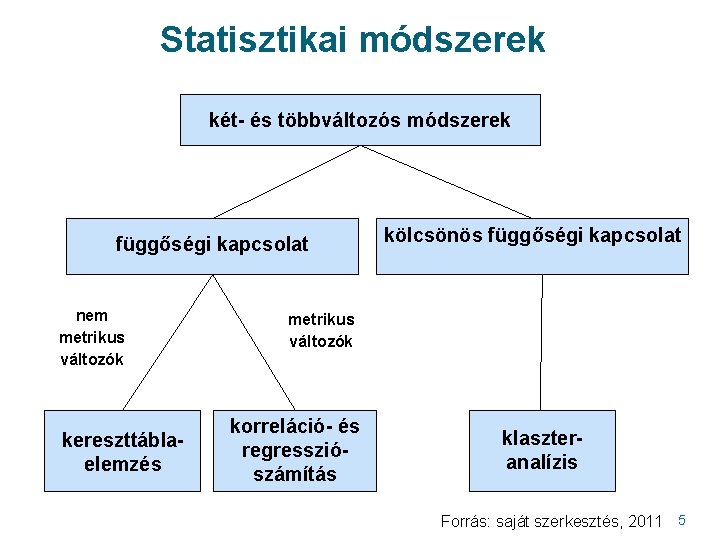 Statisztikai módszerek két- és többváltozós módszerek függőségi kapcsolat nem metrikus változók kereszttáblaelemzés kölcsönös függőségi