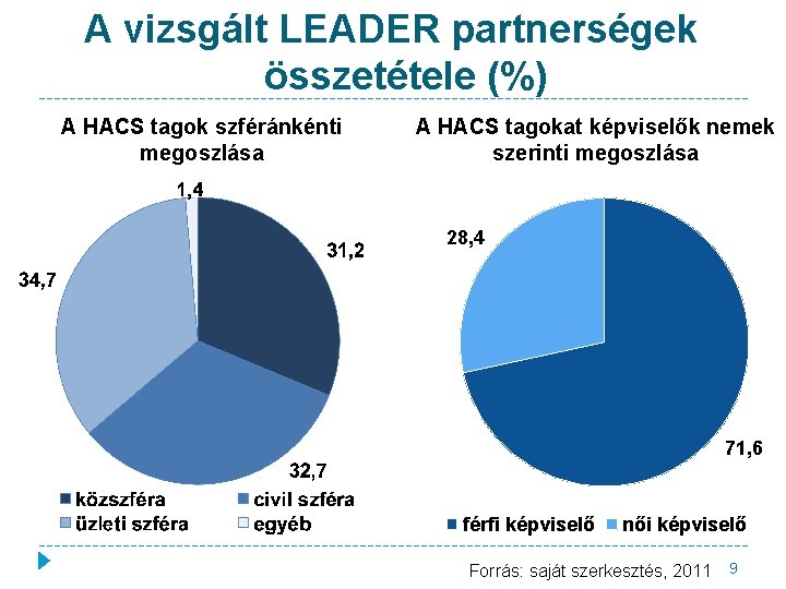 A vizsgált LEADER partnerségek összetétele (%) A HACS tagok szféránkénti megoszlása A HACS tagokat