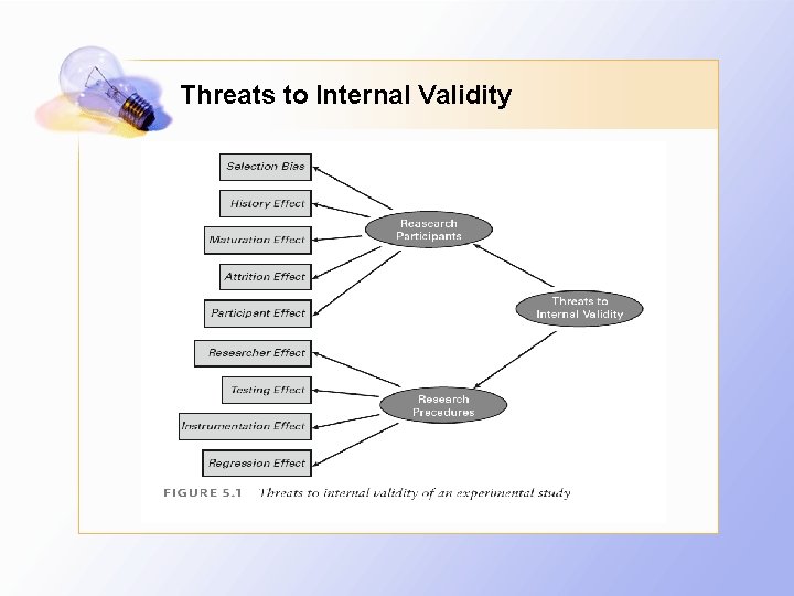 Threats to Internal Validity 