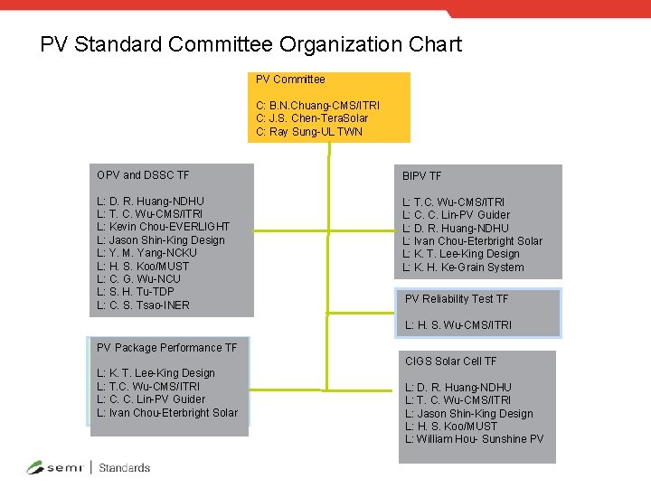 PV Standard Committee Organization Chart PV Committee C: B. N. Chuang-CMS/ITRI C: J. S.