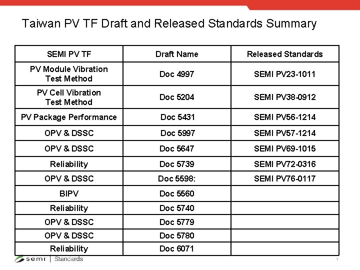 Taiwan PV TF Draft and Released Standards Summary SEMI PV TF Draft Name Released