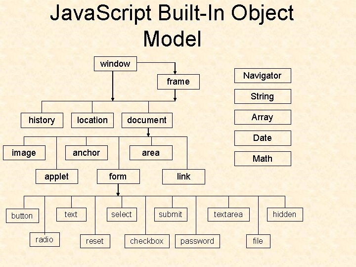 Java. Script Built-In Object Model window Navigator frame String history location Array document Date