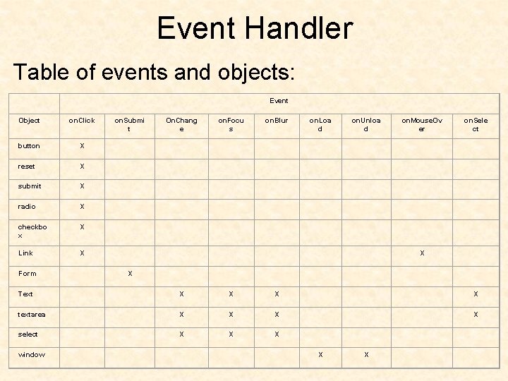 Event Handler Table of events and objects: Event Object on. Click button X reset