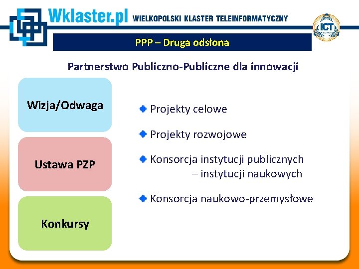 PPP – Druga odsłona Partnerstwo Publiczno-Publiczne dla innowacji Wizja/Odwaga Projekty celowe Projekty rozwojowe Ustawa