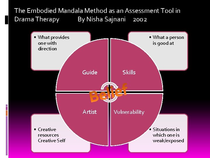 The Embodied Mandala Method as an Assessment Tool in Drama Therapy By Nisha Sajnani