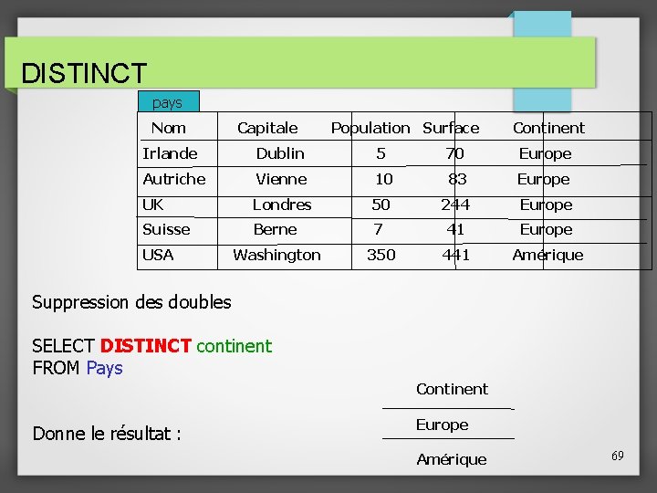 DISTINCT pays Nom Capitale Population Surface Continent Irlande Dublin 5 70 Europe Autriche Vienne