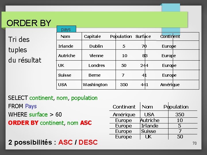 ORDER BY Tri des tuples du résultat pays Nom Capitale Population Surface Continent Irlande