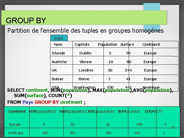 GROUP BY Partition de l'ensemble des tuples en groupes homogènes pays Nom Capitale Population