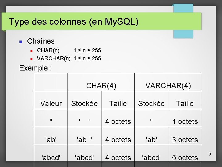 Type des colonnes (en My. SQL) Chaînes CHAR(n) 1 ≤ n ≤ 255 VARCHAR(n)