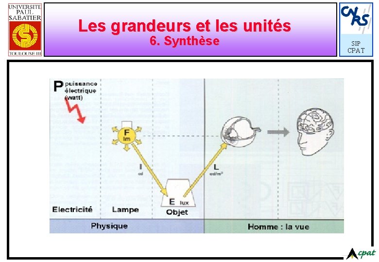 Les grandeurs et les unités 6. Synthèse SIP CPAT 