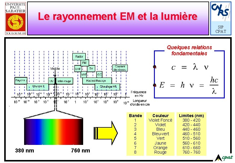 Le rayonnement EM et la lumière SIP CPAT Quelques relations fondamentales 380 nm 760