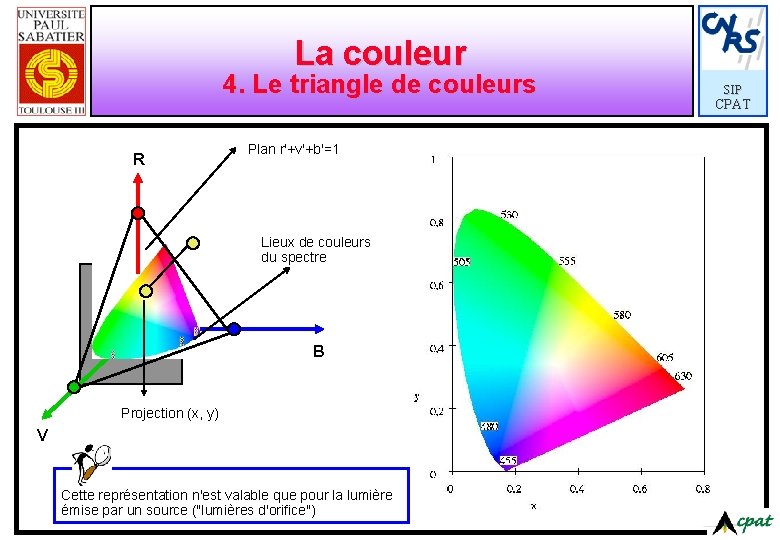 La couleur 4. Le triangle de couleurs R Plan r'+v'+b'=1 Lieux de couleurs du