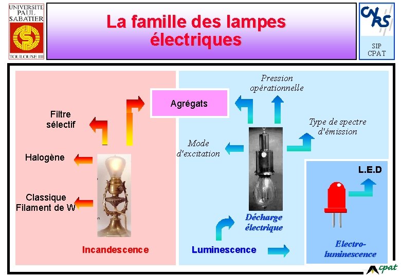 La famille des lampes électriques SIP CPAT Pression opérationnelle Agrégats Filtre sélectif Type de