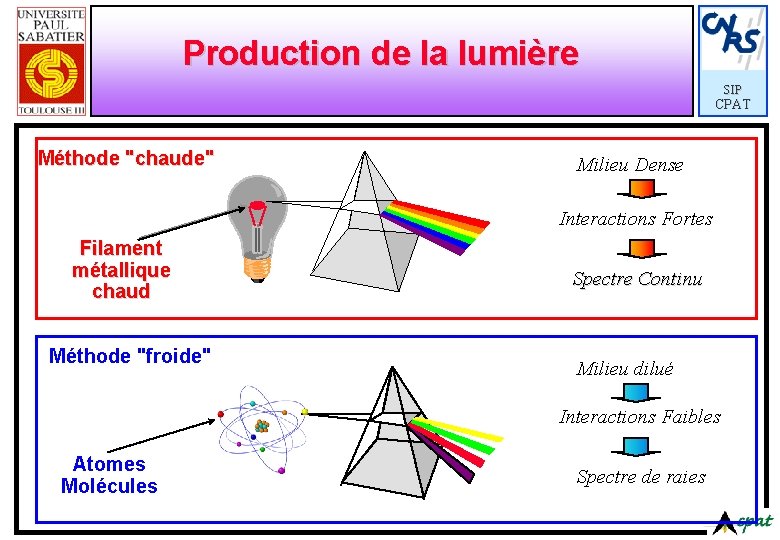 Production de la lumière SIP CPAT Méthode "chaude" Milieu Dense Interactions Fortes Filament métallique