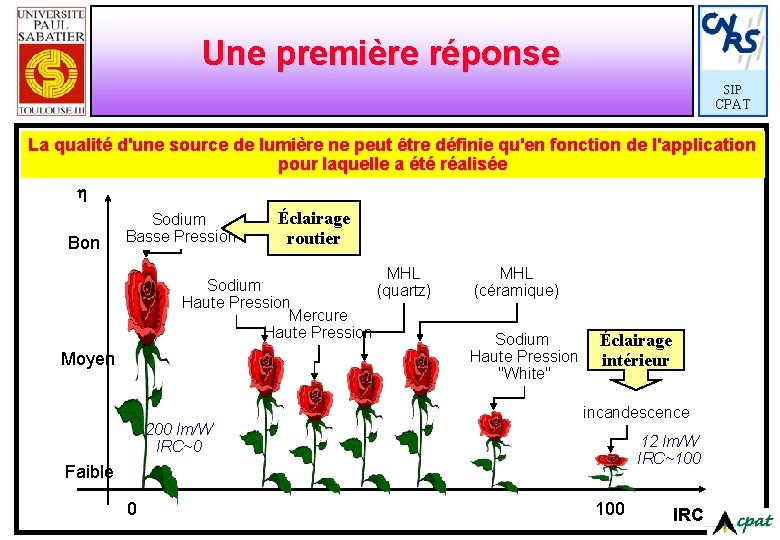 Une première réponse SIP CPAT La qualité d'une source de lumière ne peut être