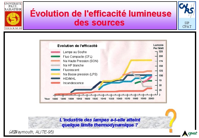 Évolution de l'efficacité lumineuse des sources Evolution de l'efficacité Lampe au Soufre Fluo Compacte