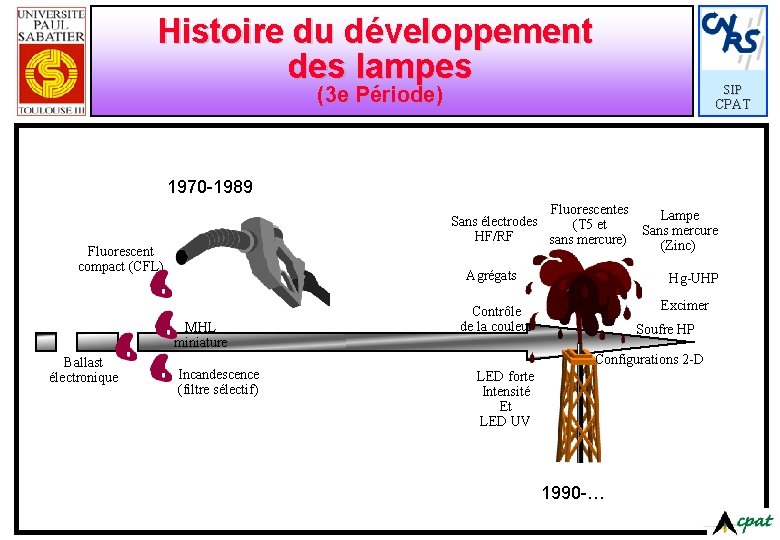 Histoire du développement des lampes (3 e Période) SIP CPAT 1970 -1989 Fluorescentes Lampe