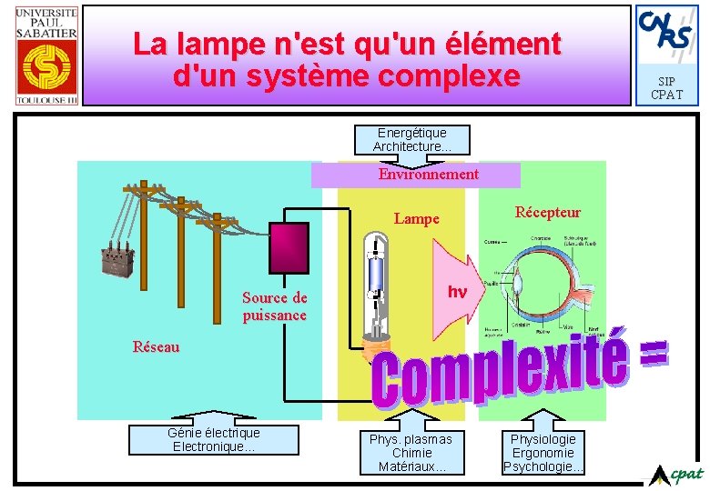 La lampe n'est qu'un élément d'un système complexe Energétique Architecture. . . Environnement Récepteur