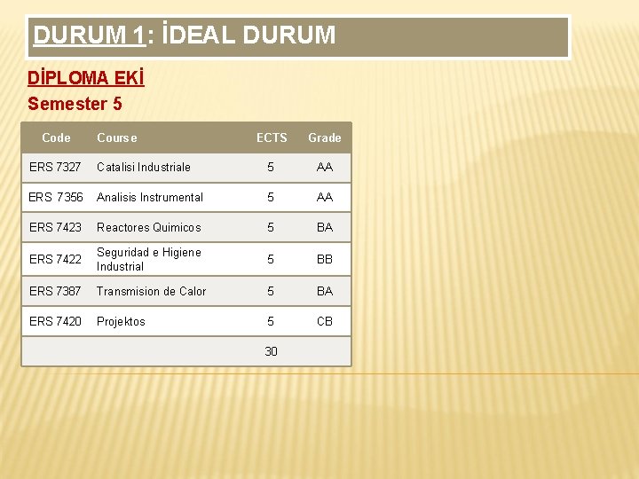 DURUM 1: İDEAL DURUM DİPLOMA EKİ Semester 5 Code Course ECTS Grade ERS 7327