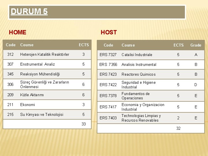 DURUM 5 HOME Code Course HOST ECTS Code Course ECTS Grade 312 Heterojen Katalitik