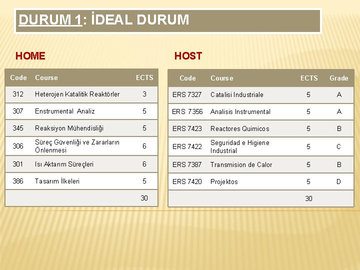 DURUM 1: İDEAL DURUM HOME Code Course HOST ECTS Code Course ECTS Grade 312