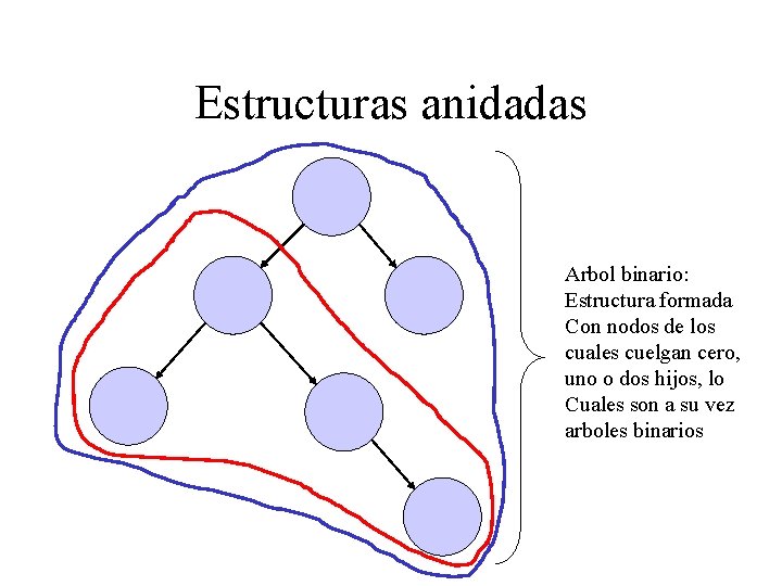 Estructuras anidadas Arbol binario: Estructura formada Con nodos de los cuales cuelgan cero, uno