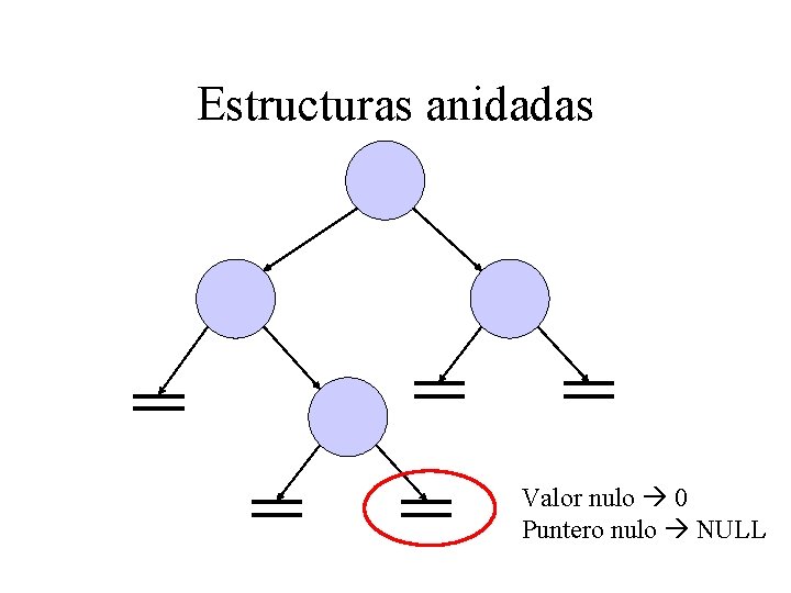 Estructuras anidadas Valor nulo 0 Puntero nulo NULL 