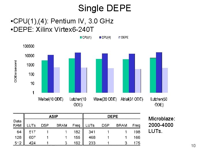 Single DEPE • CPU(1), (4): Pentium IV, 3. 0 GHz • DEPE: Xilinx Virtex