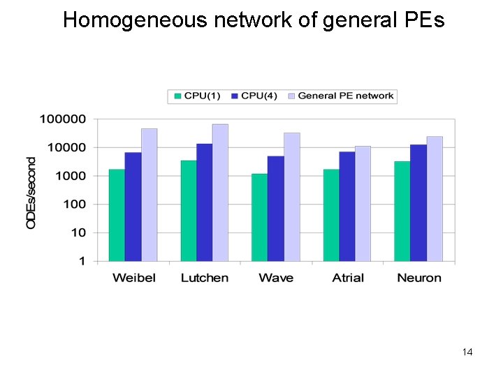 Homogeneous network of general PEs 14 
