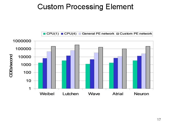 Custom Processing Element 17 