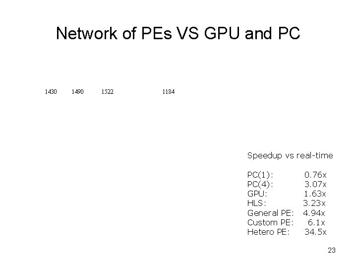 Network of PEs VS GPU and PC 1430 1490 1522 1184 Speedup vs real-time