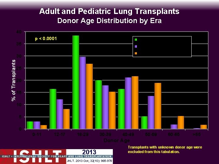 Adult and Pediatric Lung Transplants Donor Age Distribution by Era 40 p < 0.