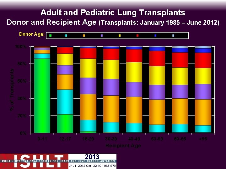 Adult and Pediatric Lung Transplants Donor and Recipient Age (Transplants: January 1985 – June