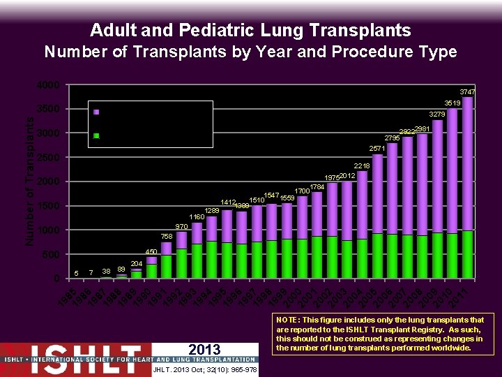 Adult and Pediatric Lung Transplants Number of Transplants by Year and Procedure Type 3747